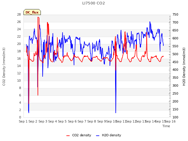 plot of LI7500 CO2