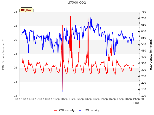 plot of LI7500 CO2