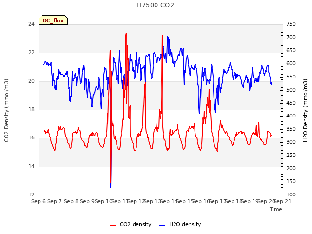 plot of LI7500 CO2