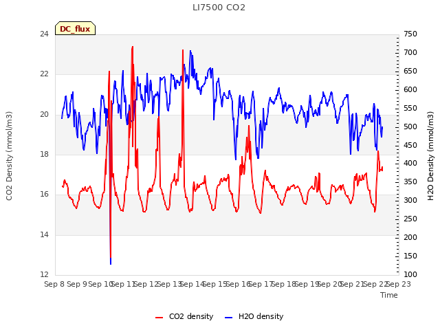 plot of LI7500 CO2