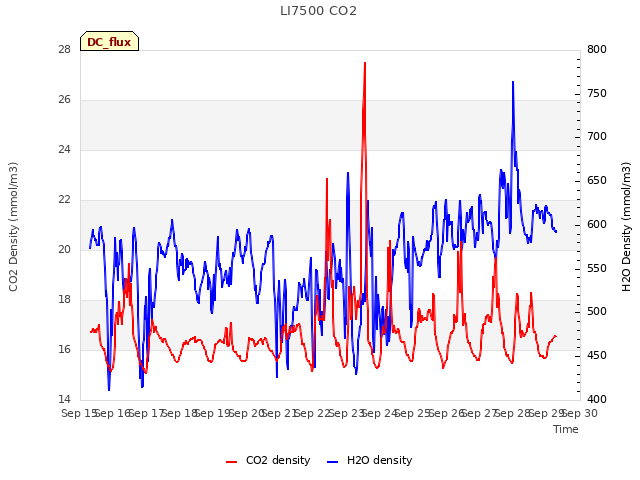 plot of LI7500 CO2