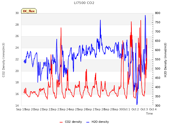 plot of LI7500 CO2