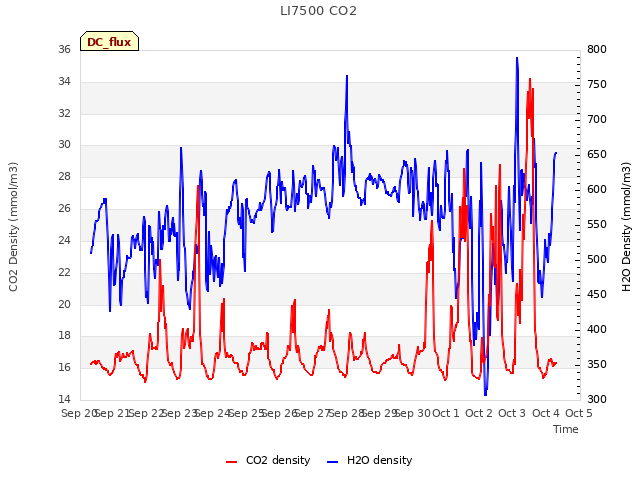 plot of LI7500 CO2