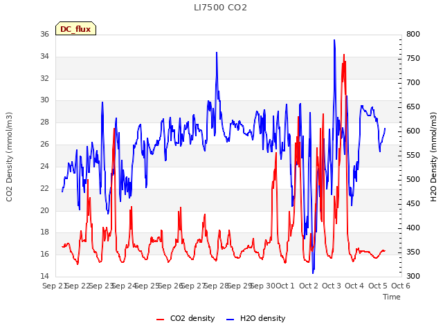 plot of LI7500 CO2