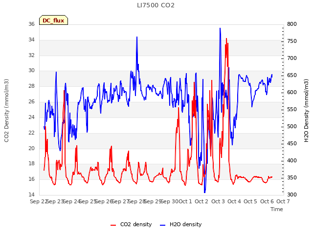 plot of LI7500 CO2