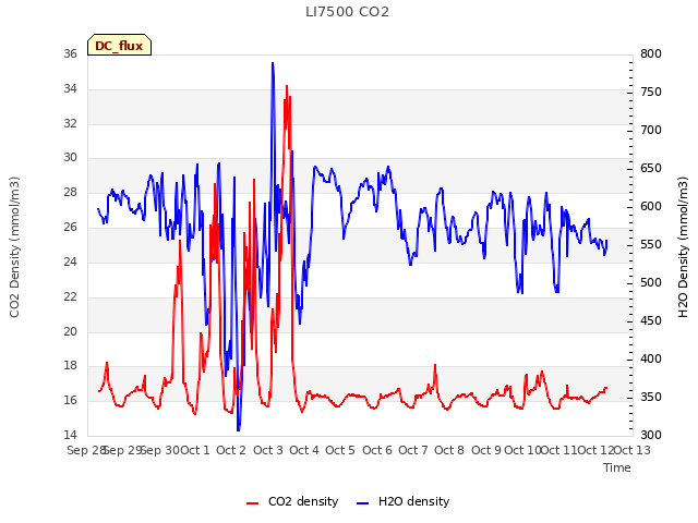 plot of LI7500 CO2