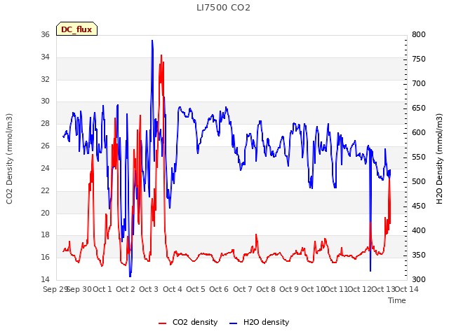 plot of LI7500 CO2