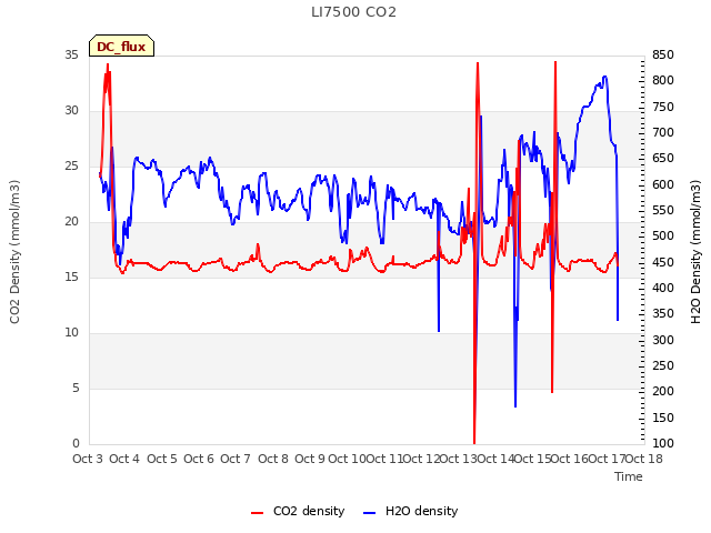 plot of LI7500 CO2