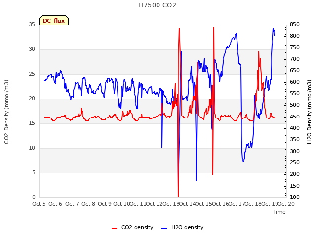 plot of LI7500 CO2