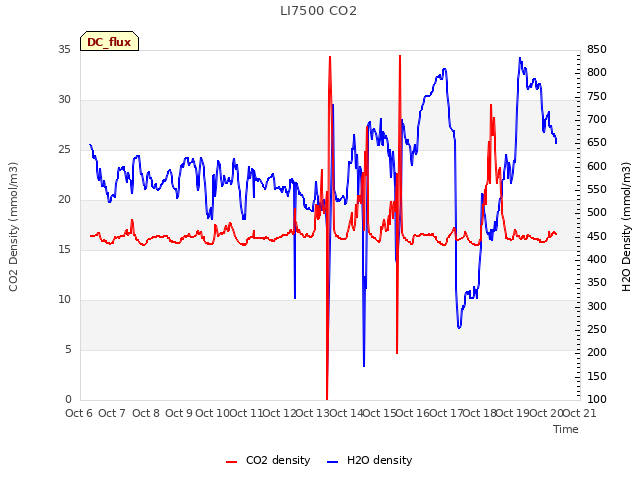 plot of LI7500 CO2