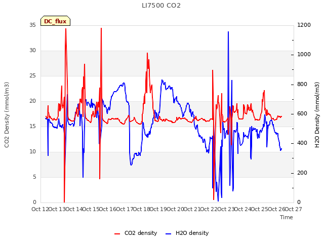 plot of LI7500 CO2