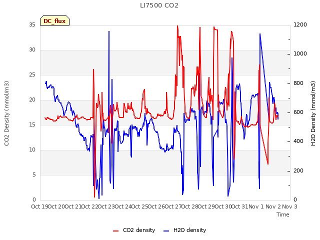 plot of LI7500 CO2