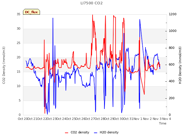 plot of LI7500 CO2