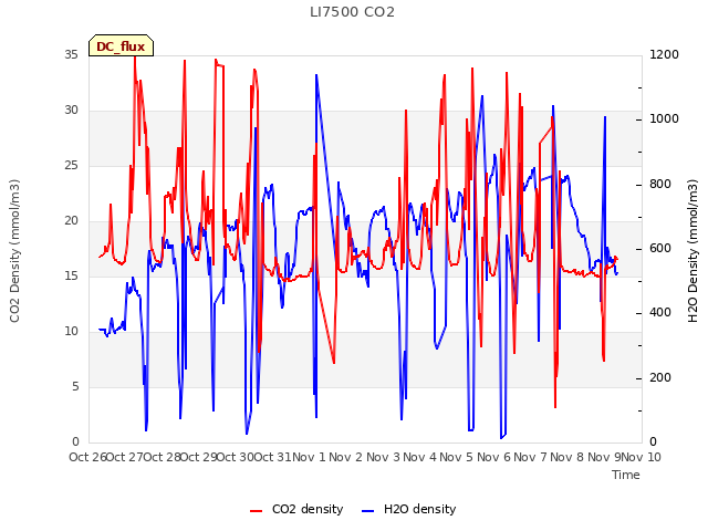 plot of LI7500 CO2