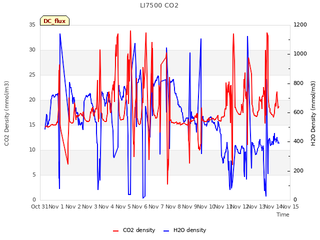 plot of LI7500 CO2