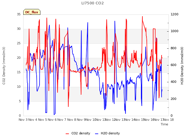 plot of LI7500 CO2