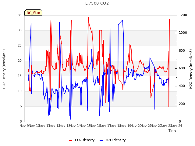 plot of LI7500 CO2