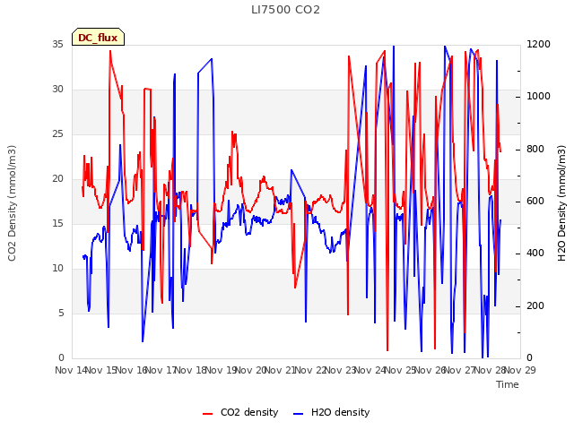 plot of LI7500 CO2