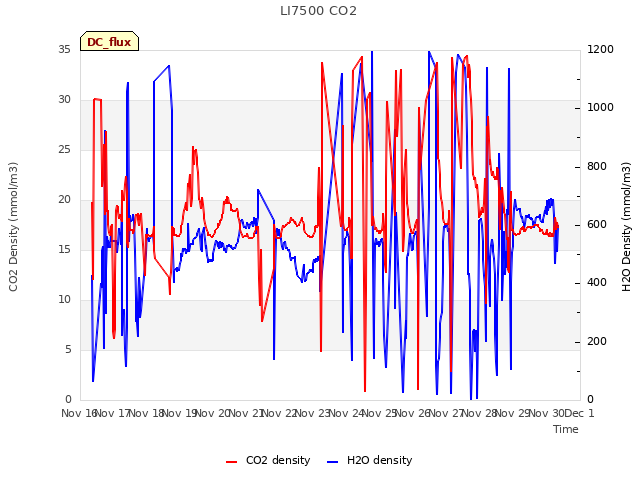 plot of LI7500 CO2