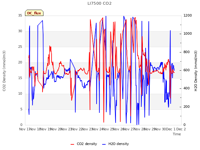 plot of LI7500 CO2