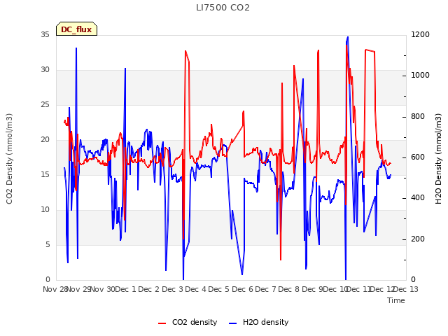 plot of LI7500 CO2