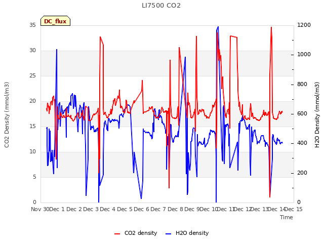 plot of LI7500 CO2