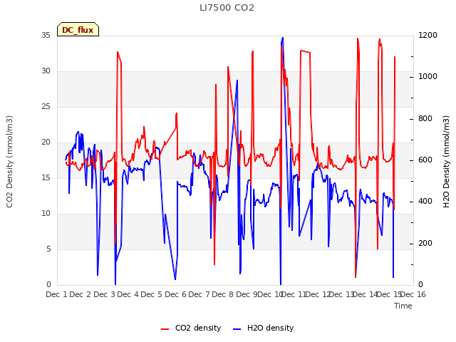 plot of LI7500 CO2