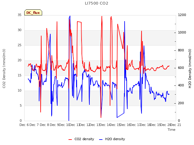plot of LI7500 CO2