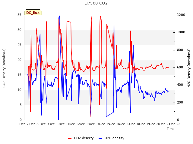 plot of LI7500 CO2