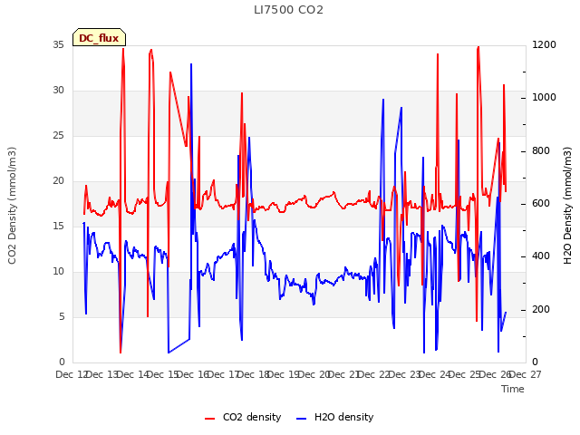 plot of LI7500 CO2