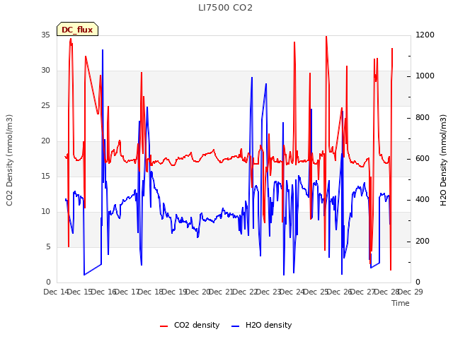 plot of LI7500 CO2