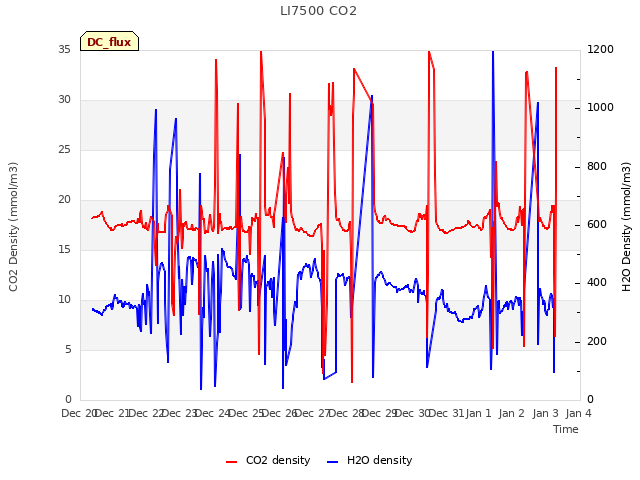 plot of LI7500 CO2