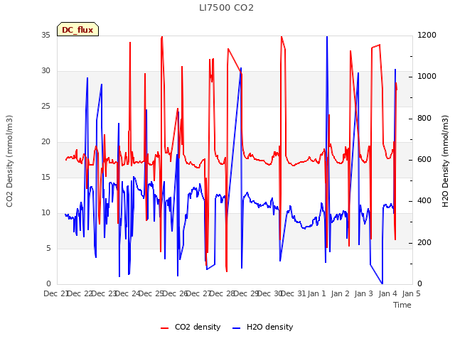 plot of LI7500 CO2