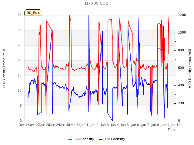 plot of LI7500 CO2