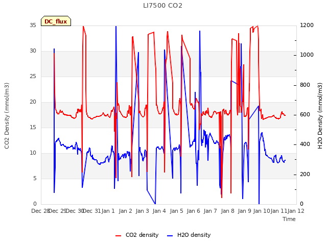 plot of LI7500 CO2