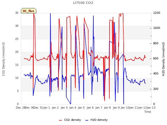 plot of LI7500 CO2