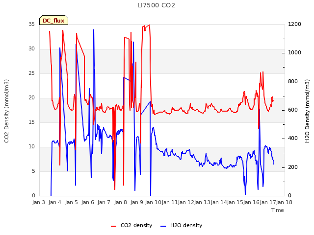 plot of LI7500 CO2