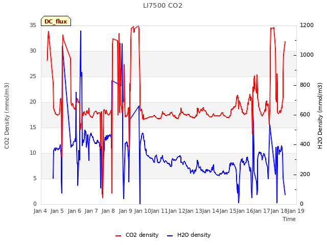 plot of LI7500 CO2