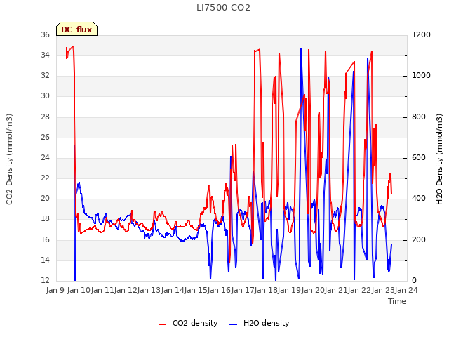 plot of LI7500 CO2