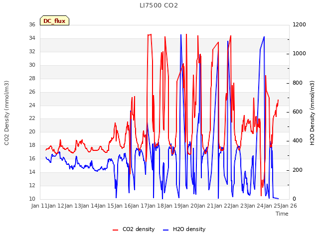 plot of LI7500 CO2