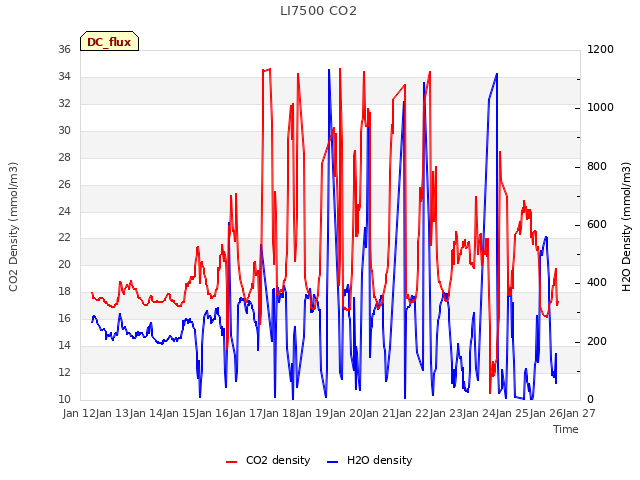 plot of LI7500 CO2