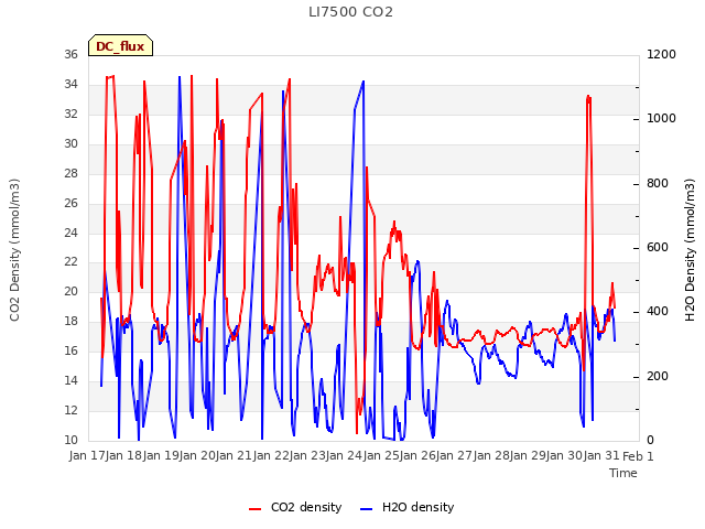 plot of LI7500 CO2