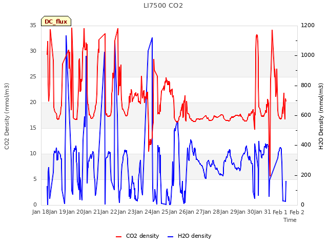 plot of LI7500 CO2