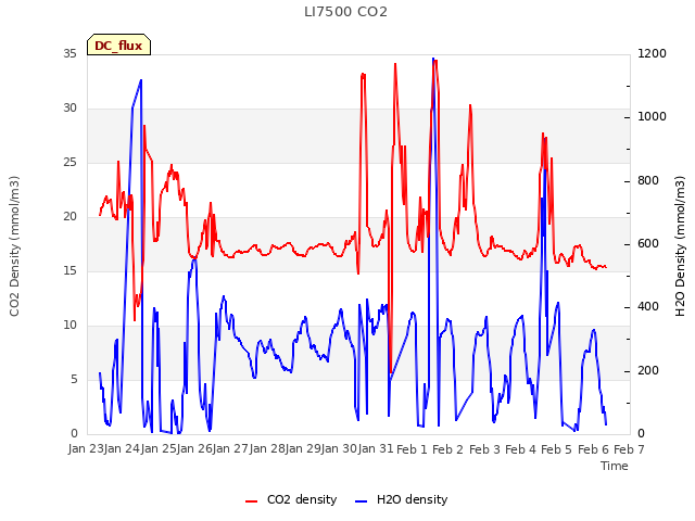 plot of LI7500 CO2