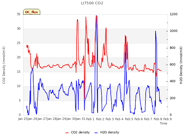 plot of LI7500 CO2