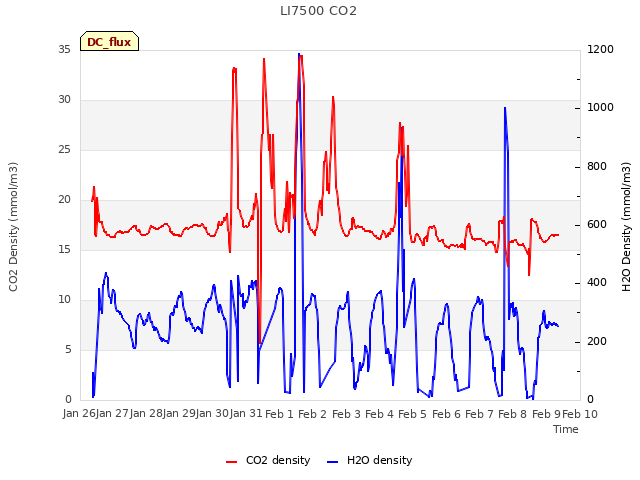 plot of LI7500 CO2