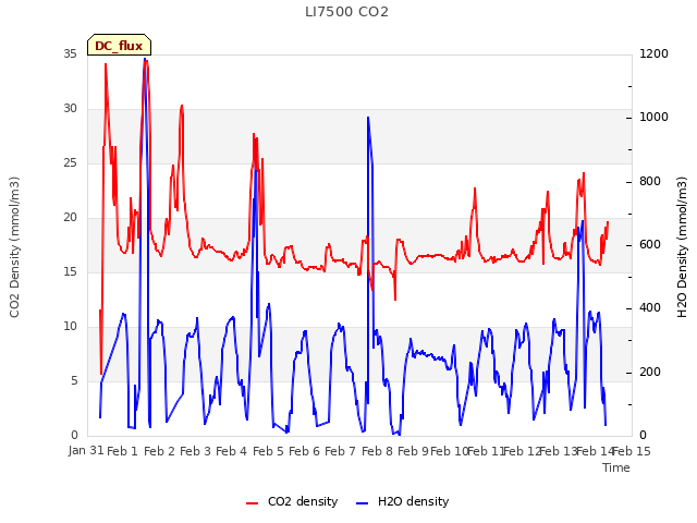 plot of LI7500 CO2