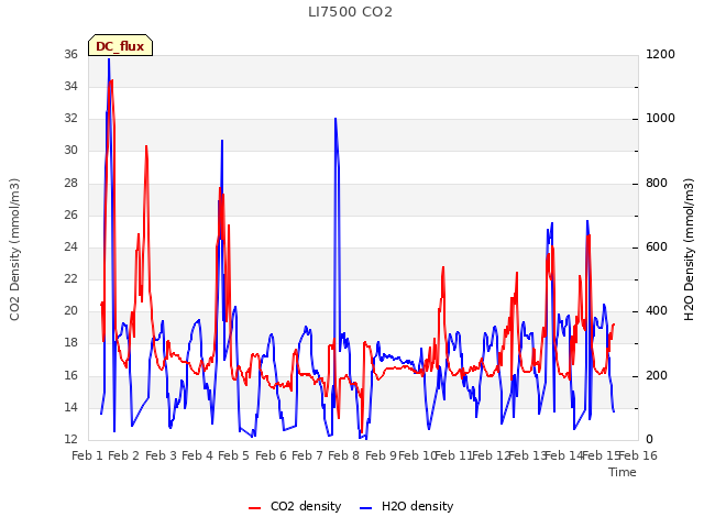 plot of LI7500 CO2