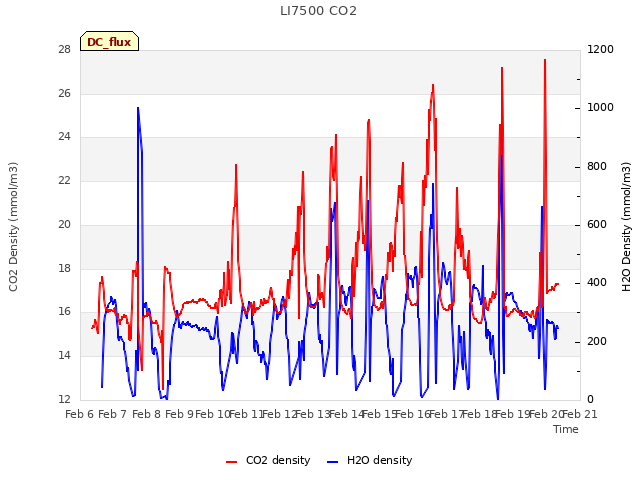 plot of LI7500 CO2