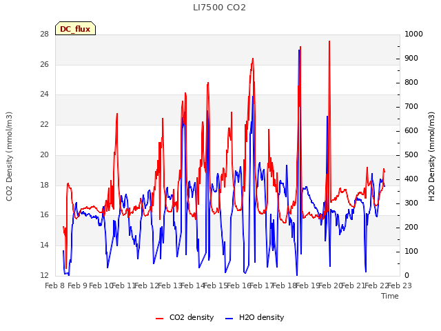 plot of LI7500 CO2